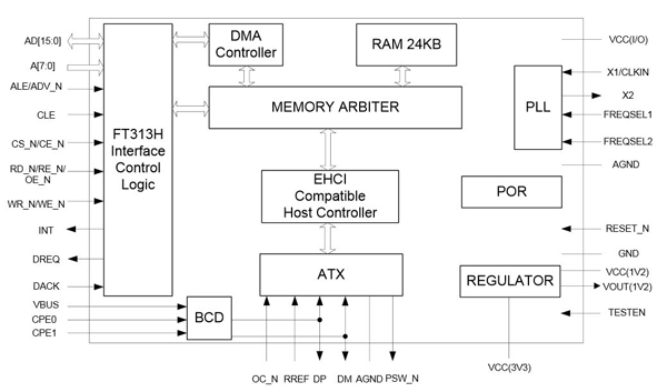 FTDI FT313H Hi-Speed (480 Mbps) host controller chip